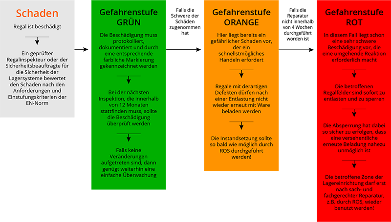 ROS Deutschland Schaubild Ablauf Regalinspektion